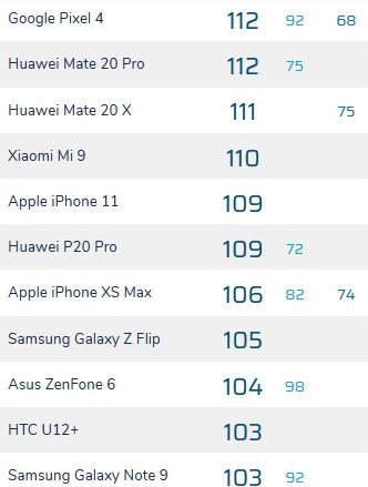 Хуже Xiaomi Mi 9 и iPhone 11: «раскладушка» Samsung Galaxy Z Flip провалила тест DxOMark - «Смартфоны»